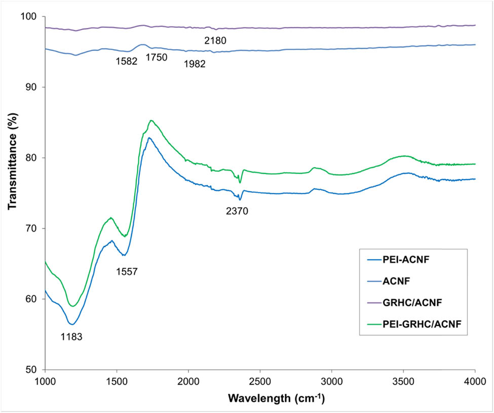 Figure 7 
                  FTIR spectrum of PEI-impregnated and nonimpregnated ACNFs and GRHC/ACNFs.
               