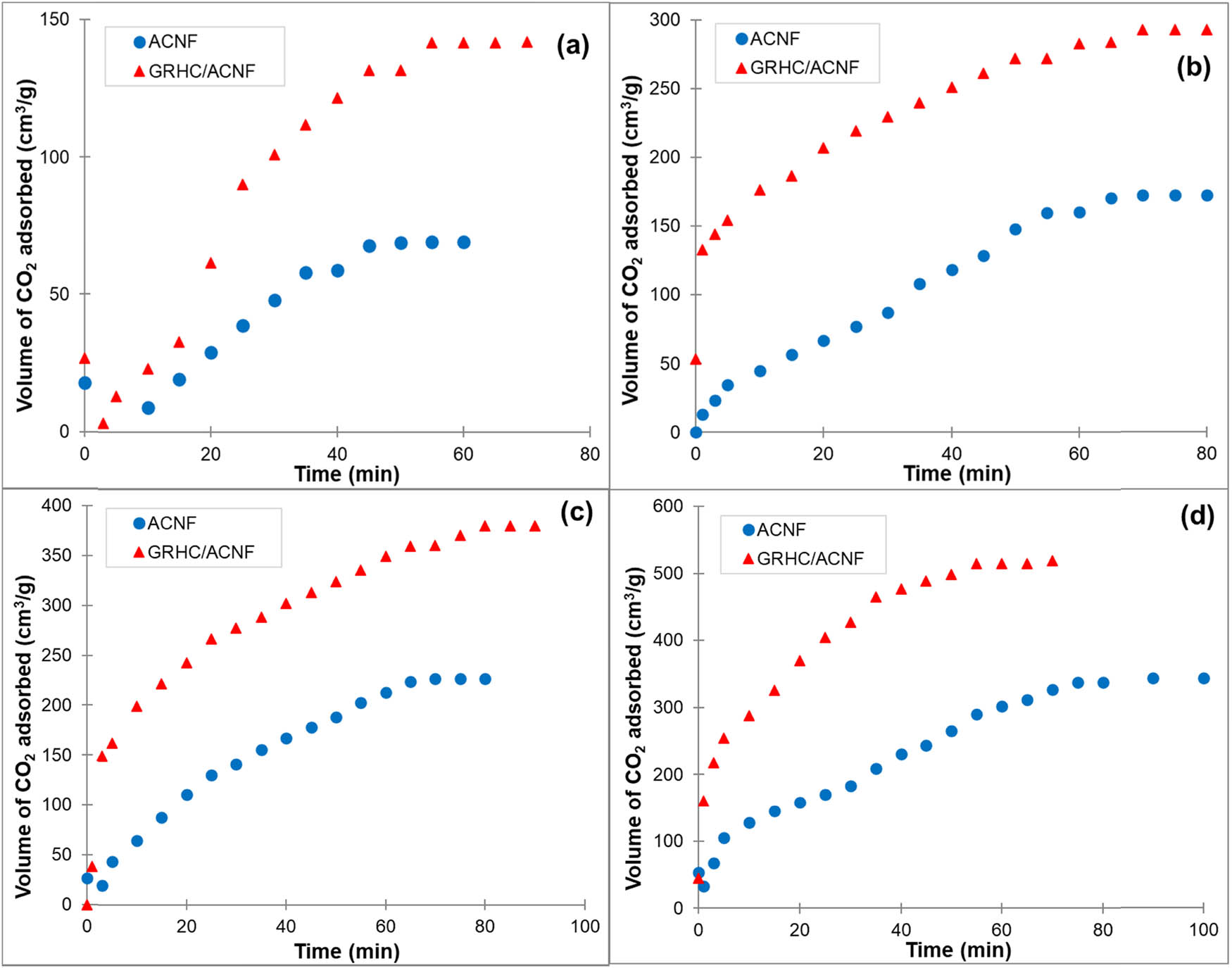 Figure 9 
                  CO2 adsorption of ACNFs and GRHC/ACNFs at different adsorption pressures: (a) 1 bar; (b) 5 bar; (c) 10 bar; (d) 15 bar at 25°C.
               