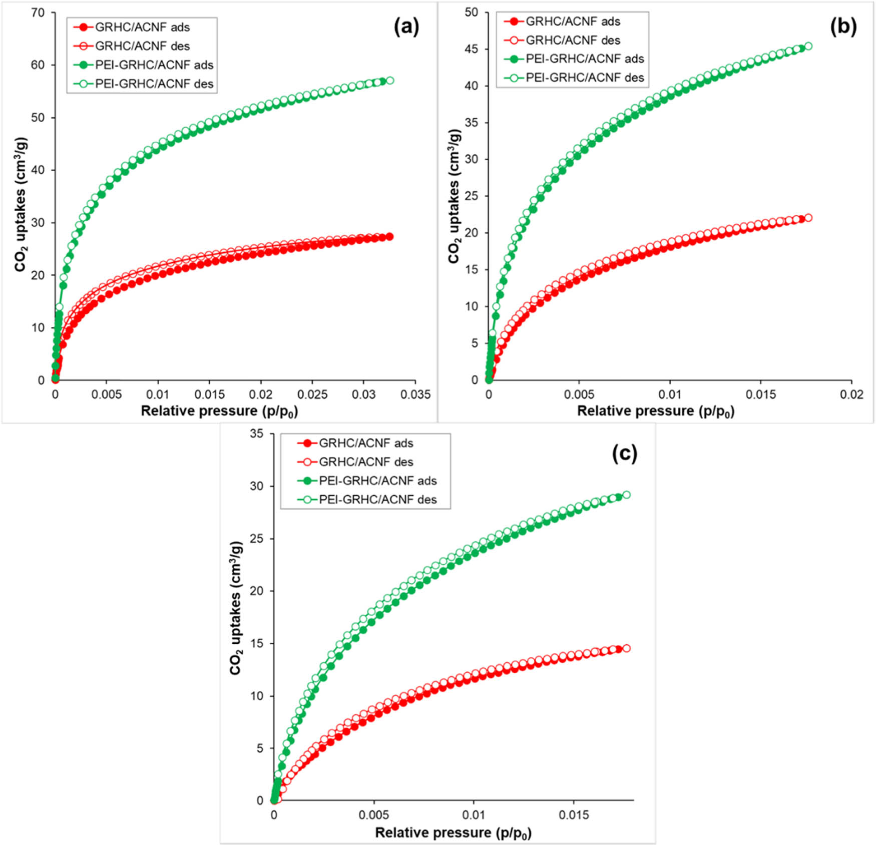 Figure 10 
                  CO2 adsorption/desorption on PEI-impregnated and nonimpregnated GRHC/ACNFs at different temperatures (a) 0°C; (b) 25°C; and (c) 50°C under atmospheric pressure.
               