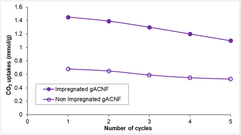 Figure 11 
                  Cyclic ability of the CO2 adsorption on PEI-impregnated and nonimpregnated GRHC/ACNFs at 50°C and 1 bar.
               