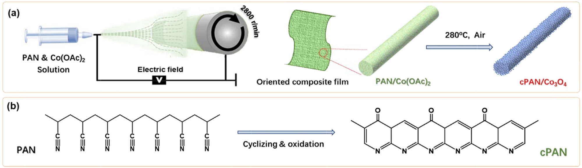 Figure 1 
                  (a) Schematic illustration of preparing cPAN/Co3O4 nanofiber. (b) The chemical structure transformation from PAN to cPAN during the thermal treatment.
               