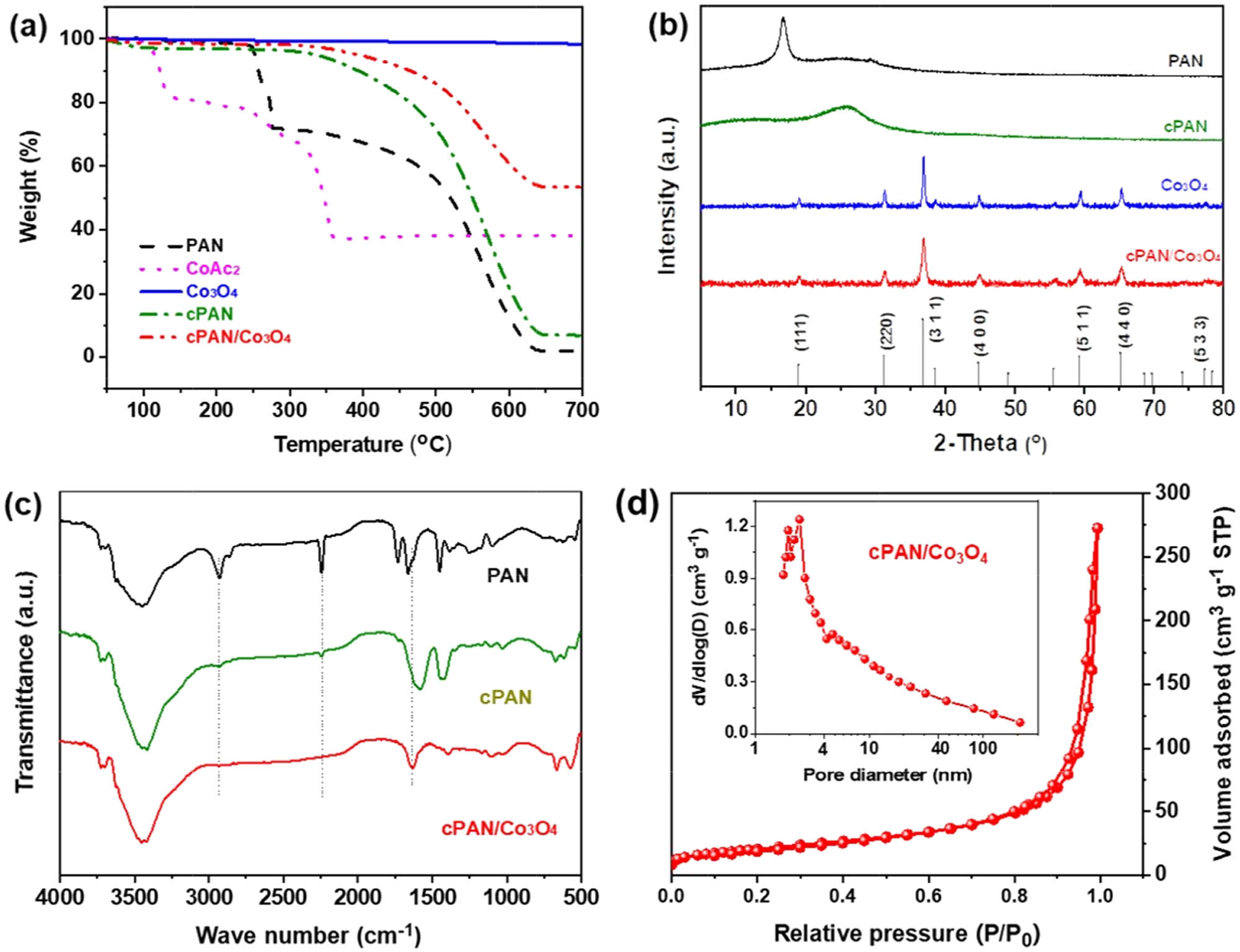 Figure 2 
                  (a) TGA curves, (b) XRD patterns, and (c) FT-IR spectra of PAN, Co(OAc)2, Co3O4, cPAN, and cPAN/Co3O4. (d) N2 adsorption–desorption isotherm and pore size distribution curve of cPAN/Co3O4.
               