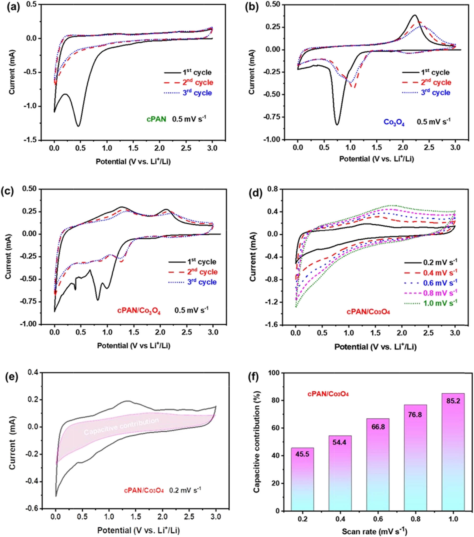 Figure 4 
                  Cyclic voltammograms of (a) cPAN, (b) Co3O4, and (c) cPAN/Co3O4 nanofiber-based half-cells cycled between 0.001 and 3 V (vs Li/Li+) at a scan rate of 0.5 mV s−1. (d) CV curves at various scan rates from 0.2 to 1.0 mV s−1, (e) the decoupling of capacitive contribution (shadow) at 0.2 mV s−1, and (f) the normalized capacitive contribution at different scan rates for the cPAN/Co3O4 anode.
               