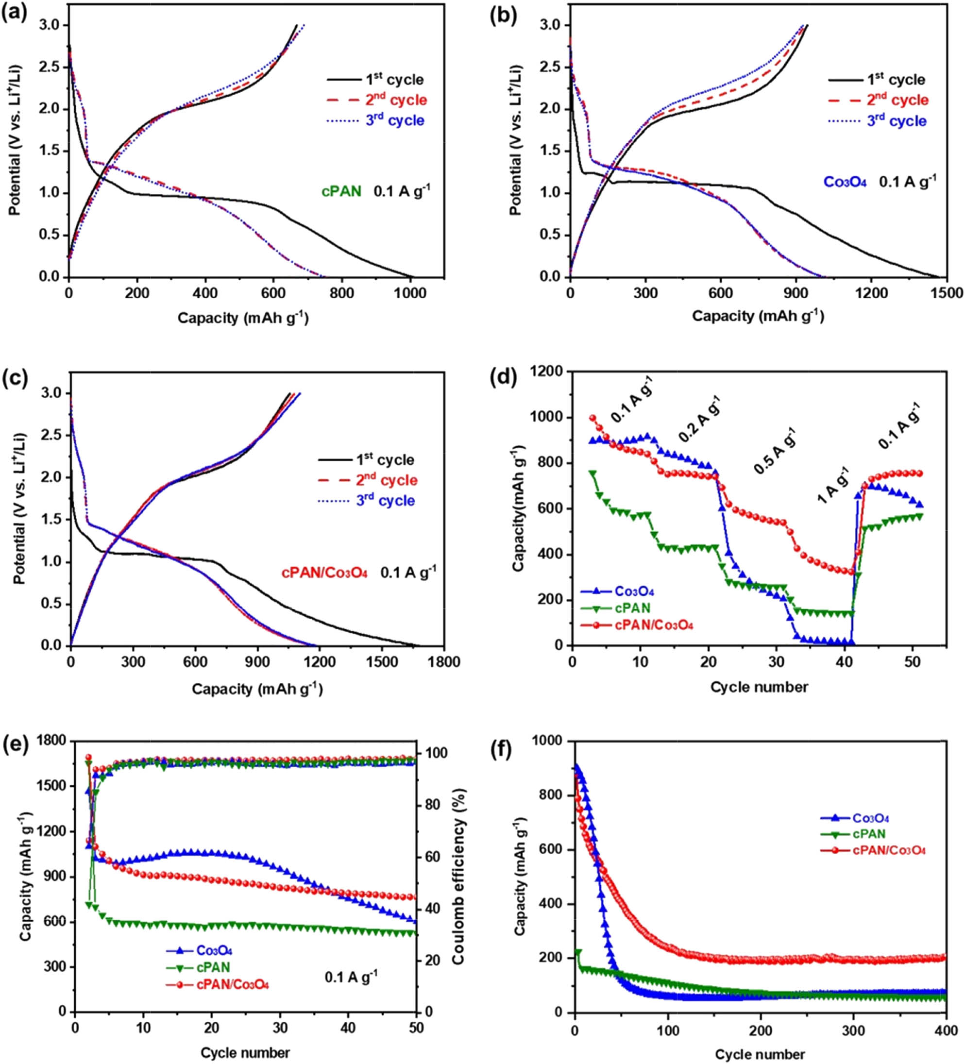 Figure 5 
                  Galvanostatic charge/discharge curves of (a) cPAN, (b) Co3O4, and (c) cPAN/Co3O4 nanofiber-based half-cells cycled between 0.001 and 3 V at 0.1 A g−1; (d) rate performances, (e) cyclic performances at 0.1 A g−1 after 50 cycles, and (f) cyclic performances at 1.0 A g−1 over 400 cycles for the cPAN, Co3O4, and cPAN/Co3O4.
               