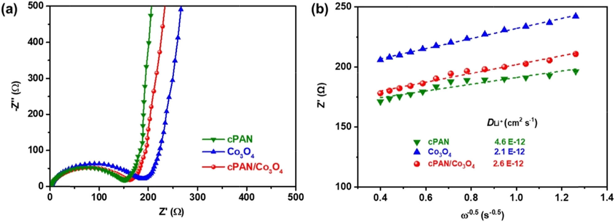 Figure 6 
                  (a) Nyquist plots and (b) the plots of Z′ vs ω
                     −0.5 for the cPAN, Co3O4, and cPAN/Co3O4.
               