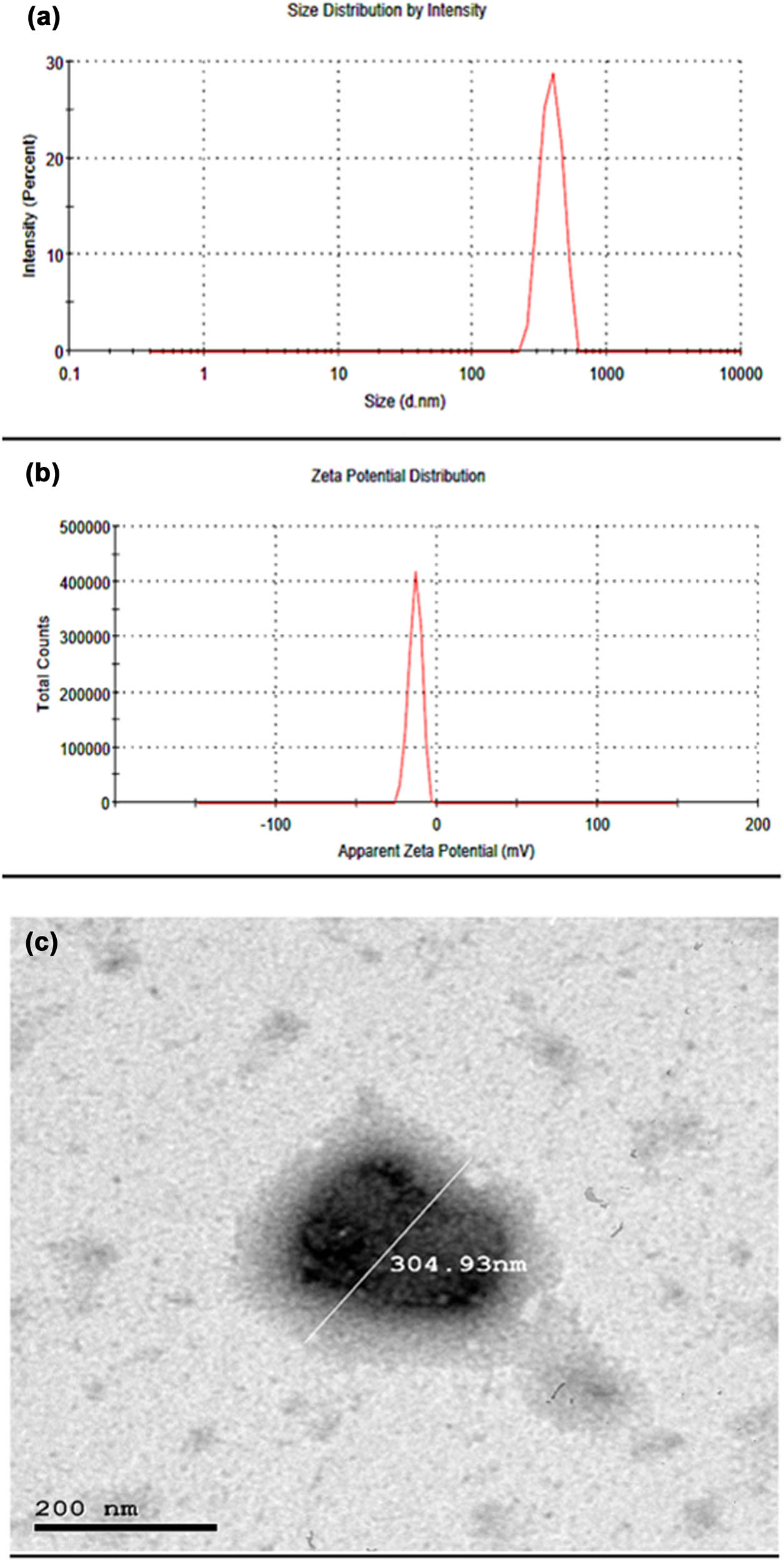 Figure 2 
                  (a) SFB-NPs particle size distribution, (b) SFB-NPs zeta potential as measured using dynamic light scattering using Malvern zetasizer nano, and (c) TEM image of SFB-NPs with a well-identified spherical particle and uniform size.
               