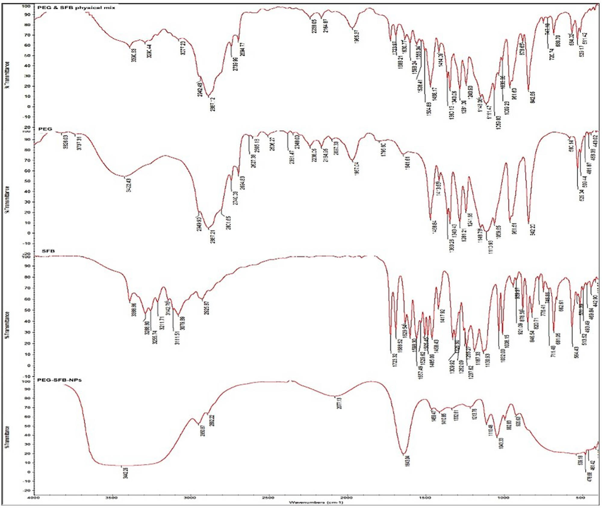Figure 3 
                  FTIR of PEG, SFB, physical mixture of PEG and SFB, and the formulated SFB-NPs.
               