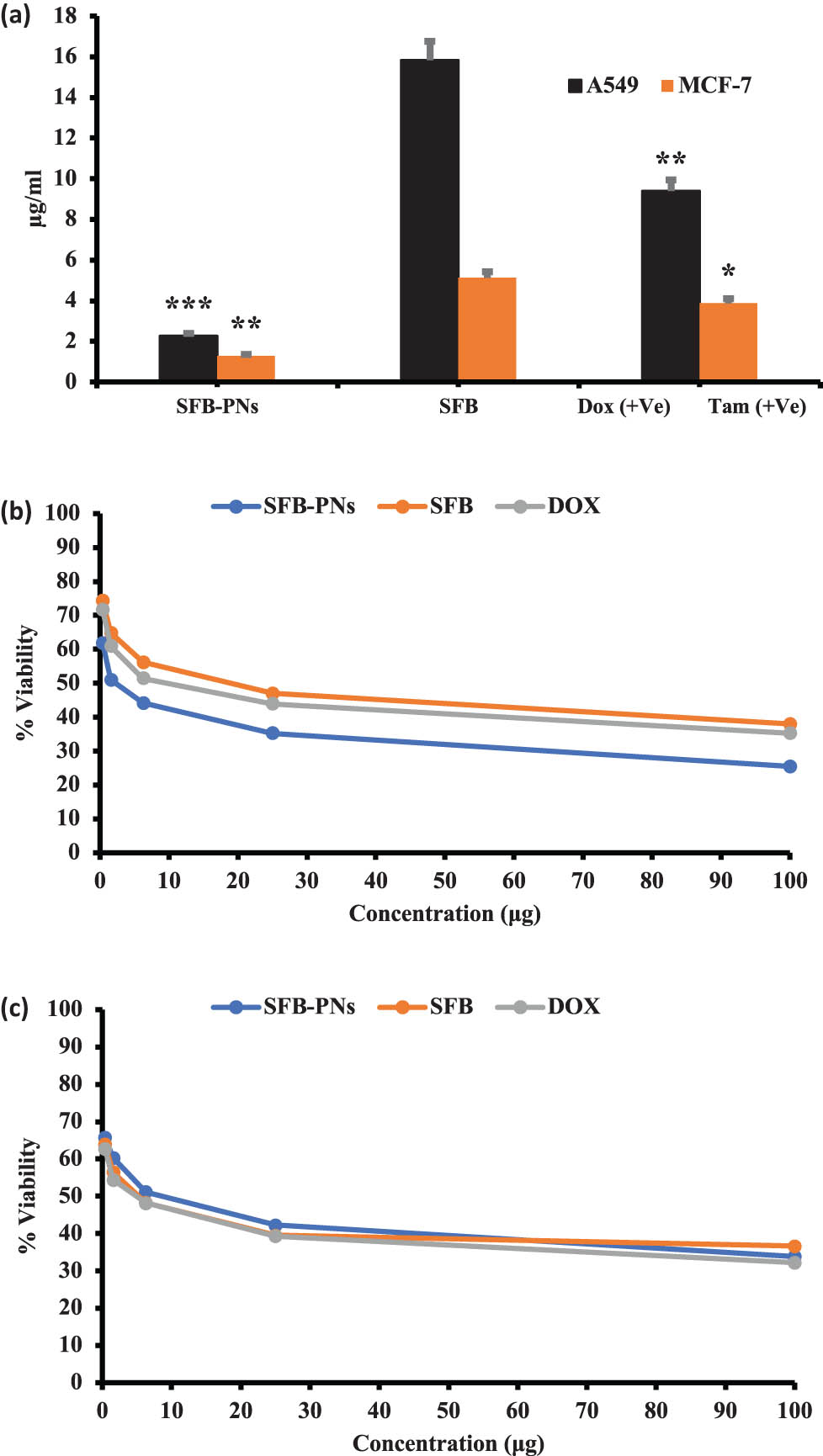 Figure 4 
                     Cytotoxicity-IC50 of A549 and MCF-7 cell lines treated with SFB-NPs. Cells were treated for 48 h with increasing concentrations of anticancer drugs. (a) IC50 of concurrent drugs for both cell lines. Cells were treated for 48 h with increasing concentrations of SFB, SFB-PNs, DOX, and Tam on (b) cell viability dose response curve of A549 cell lines, and (c) cell viability dose response curve of MCF-7 cancer cell lines, respectively. *p ≤ 0.05, **p ≤ 0.01, or ***p ≤ 0.001 denote statistically significant differences compared to control cells.
                  