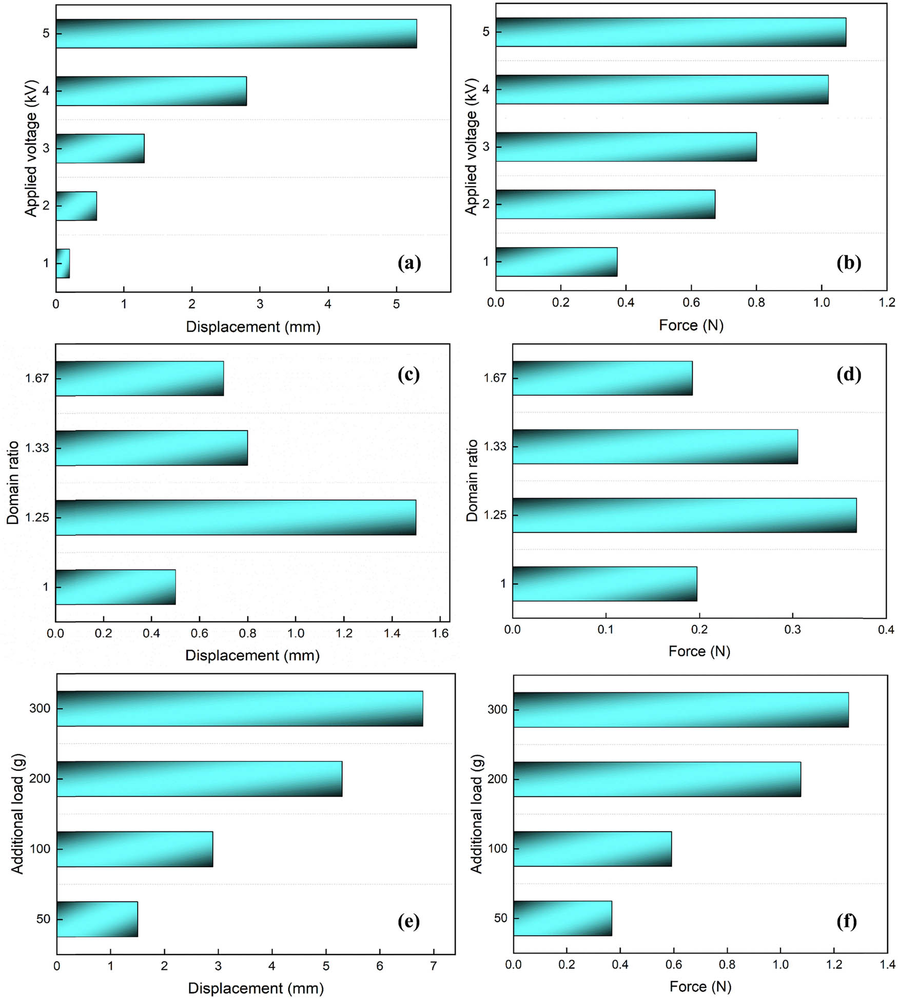 Figure 2 
                  Actuation performance of conical actuators: (a) loading voltage vs displacement; (b) loading voltage vs force; (c) domain ratio vs displacement; (d) domain ratio vs force; (e) additional load vs displacement; and (f) additional load vs force.
               