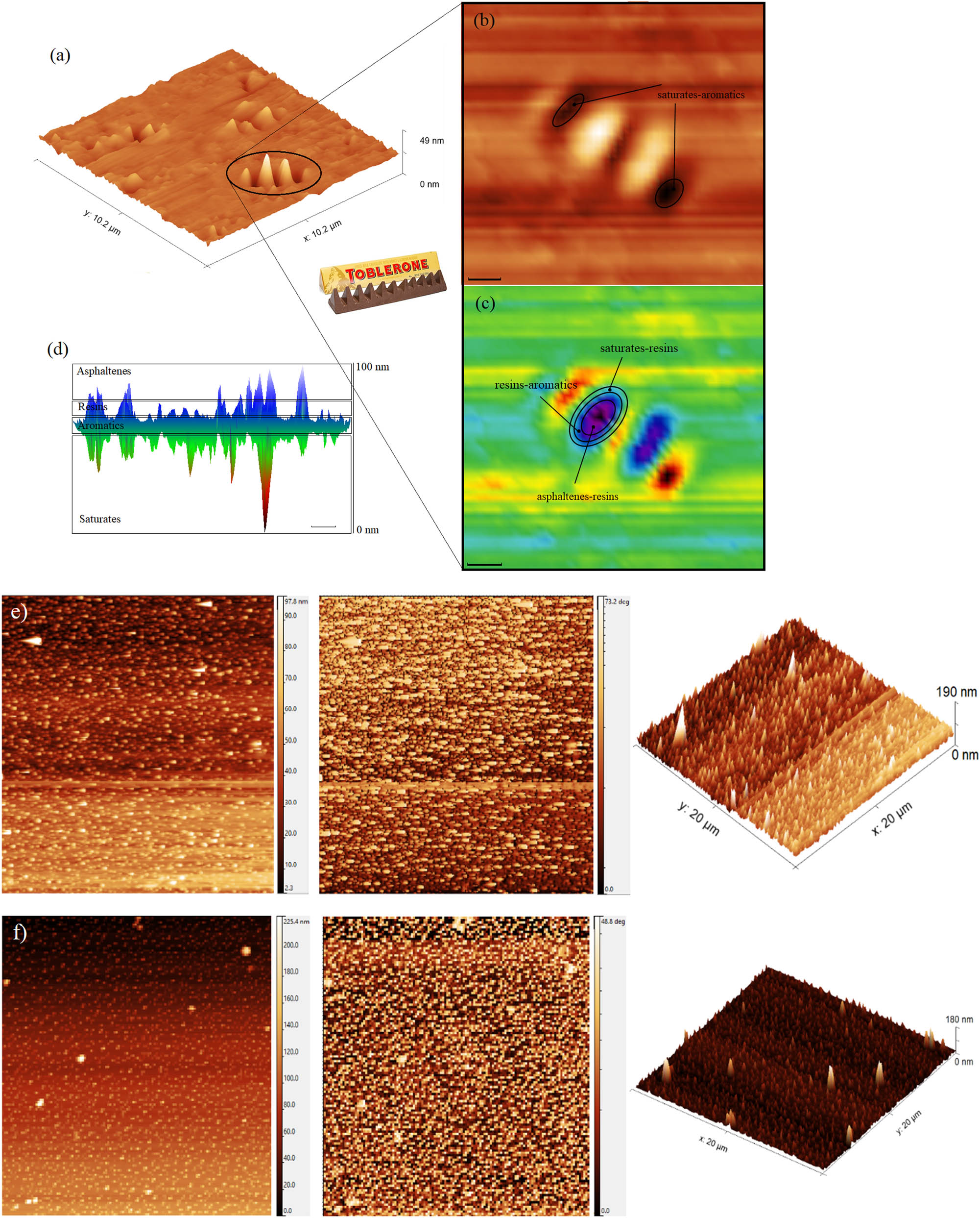 Figure 3 
                  (a) AFM 3D view of the surface morphology of asphalt binder, showing bee-like structures after aging that looks like a Toblerone chocolate bar; the bee-like structure is affected by the polarity of asphaltene molecules and is a challenging phenomenon that is directly related to long alkyl chains of asphaltenes, high aromatic components, and microcrystalline waxes. Aging affects the size of the individual bees and their number on the binder surface considerably, and with the increasing size and number, the binder surface stiffness increases. (b) AFM 2D view of components of bee-like structures. (c) Colored single bee; red zone represents saturates–aromatics, violet zone shows asphaltenes–resins, dark blue zone illustrates resins–aromatics, and light blue zone shows saturates–resins content. The scale bar is 500 nm. (d) 3D cross-section of asphalt binder and four components of asphalt binder: asphaltenes, resins, aromatics, and saturates. The scale bar is 1 µm. 2D and 3D AFM surface images of binders: (e) morphological unaged sample, (f and g) short-term and long-term aged samples, respectively; at three different modes: center row, phase image; left and right rows, 3D and 2D surface topography samples.
               