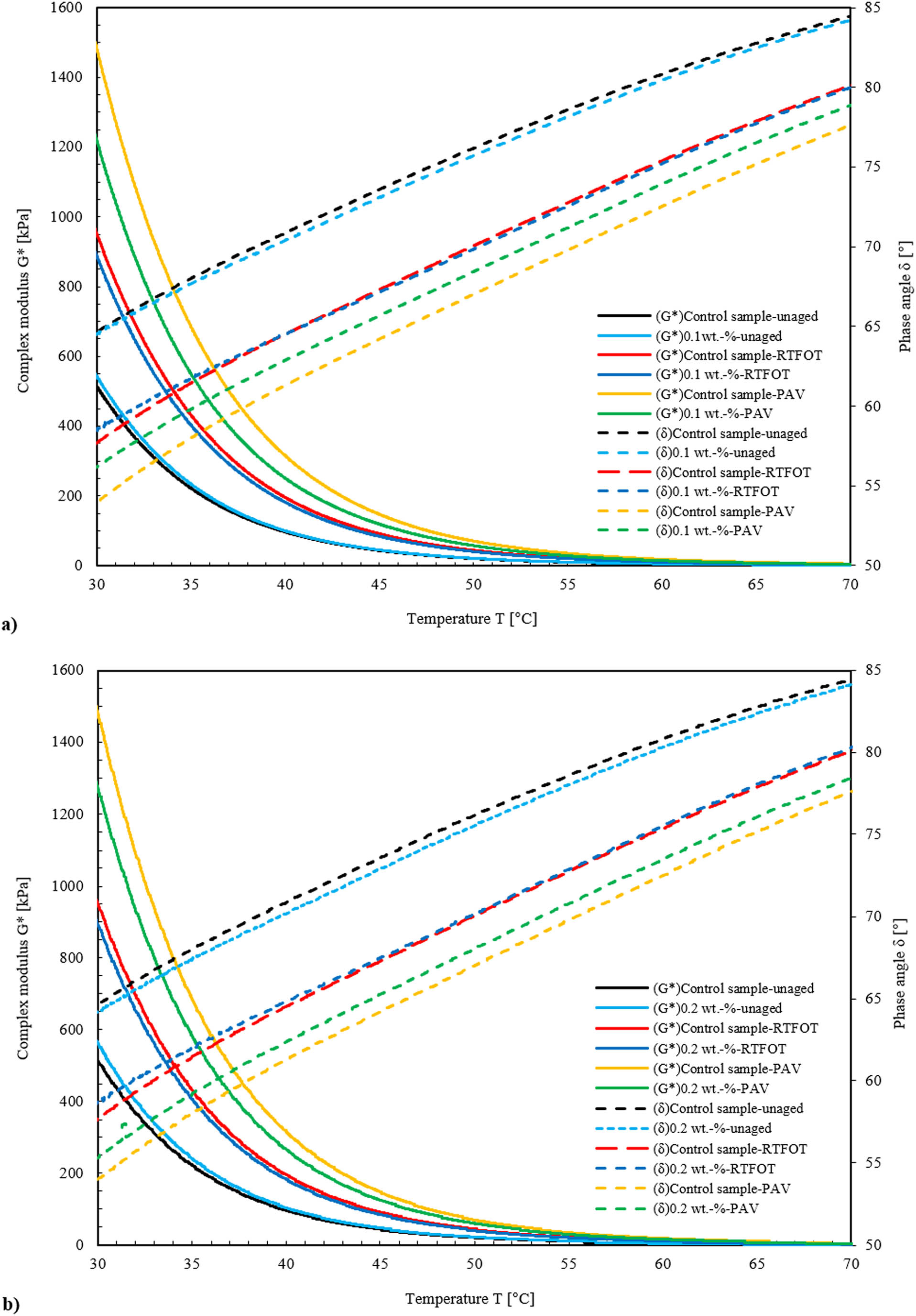 Figure 4 
                  Phase angle and complex modulus of modified asphalt binder, (a) 0.1 wt%, (b) 2 wt%, and (c) 3 wt% CSNPs. Rutting resistance of CSNP-modified binder in short- and long-term aged and unaged conditions for (d) base samples, (e) 0.1 wt% CSNPs, (f) 0.2 wt% CSNPs, and (g) 0.3 wt% CSNPs.
               