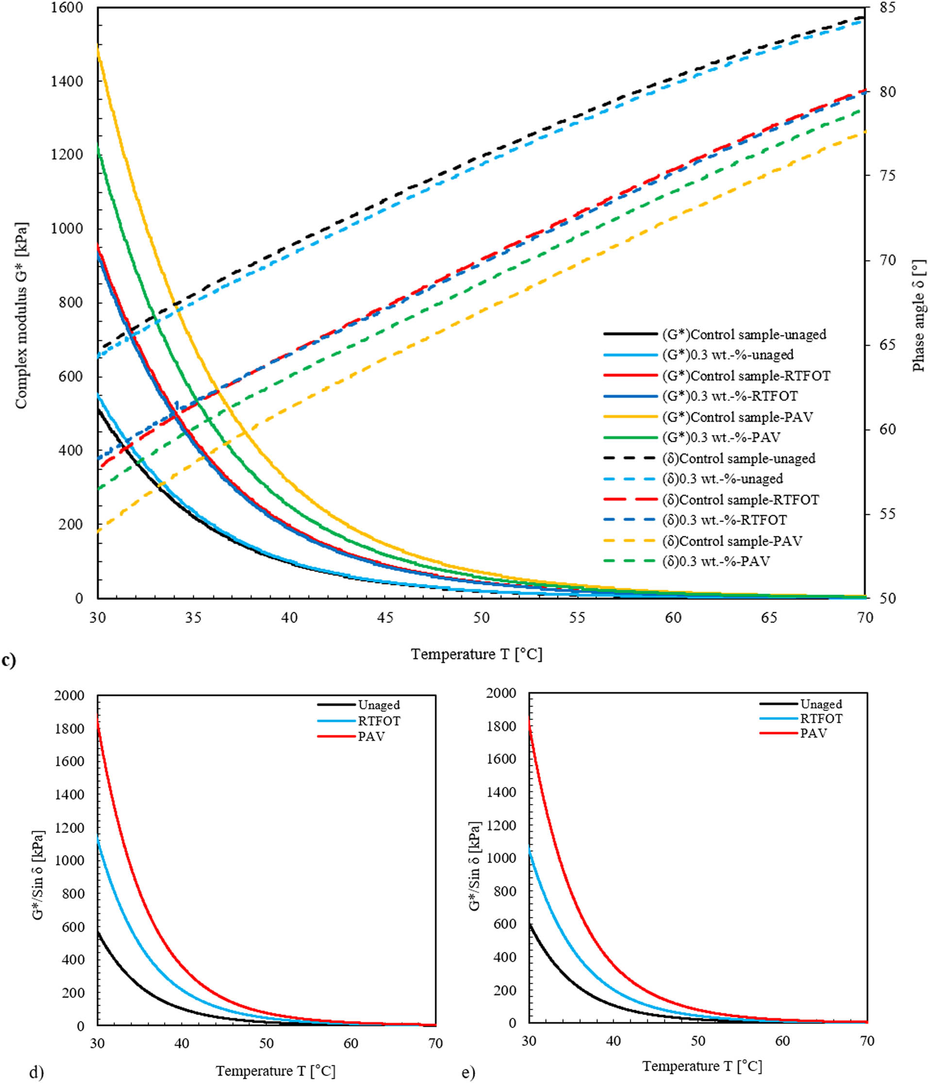 Figure 4 
                  Phase angle and complex modulus of modified asphalt binder, (a) 0.1 wt%, (b) 2 wt%, and (c) 3 wt% CSNPs. Rutting resistance of CSNP-modified binder in short- and long-term aged and unaged conditions for (d) base samples, (e) 0.1 wt% CSNPs, (f) 0.2 wt% CSNPs, and (g) 0.3 wt% CSNPs.
               