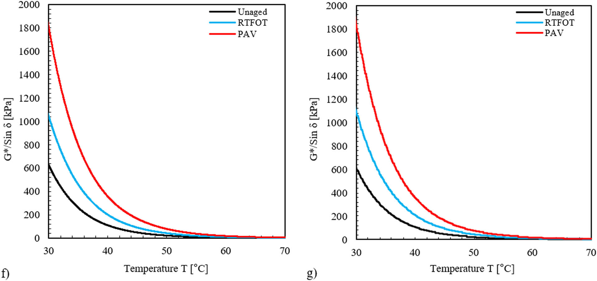 Figure 4 
                  Phase angle and complex modulus of modified asphalt binder, (a) 0.1 wt%, (b) 2 wt%, and (c) 3 wt% CSNPs. Rutting resistance of CSNP-modified binder in short- and long-term aged and unaged conditions for (d) base samples, (e) 0.1 wt% CSNPs, (f) 0.2 wt% CSNPs, and (g) 0.3 wt% CSNPs.
               