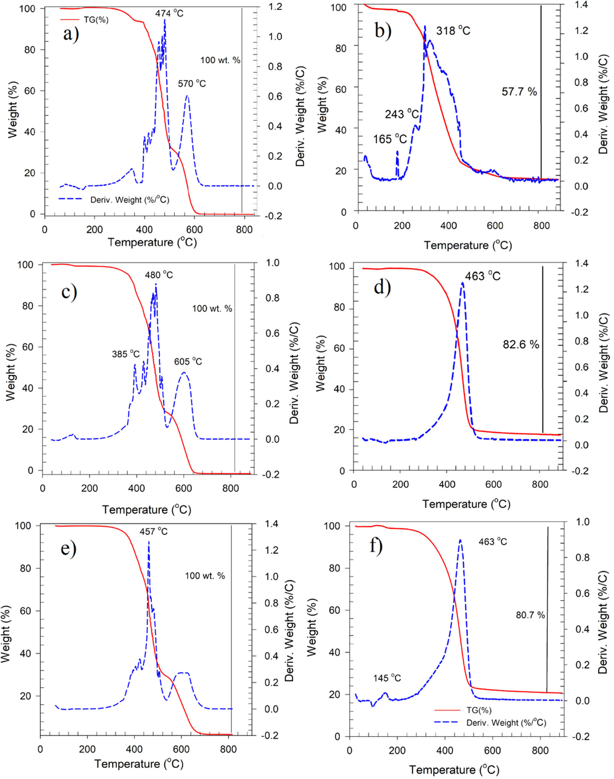 Figure 5 
                  Derivative thermo-gravimetry and thermal gravimetric analysis images: unaged binder samples: (a) base samples and (b) CSNPs modified; short-term aged binder: (c) base samples and (d) CSNPs modified; long-term aged binder: (e) base sample and (f) CSNPs modified.
               