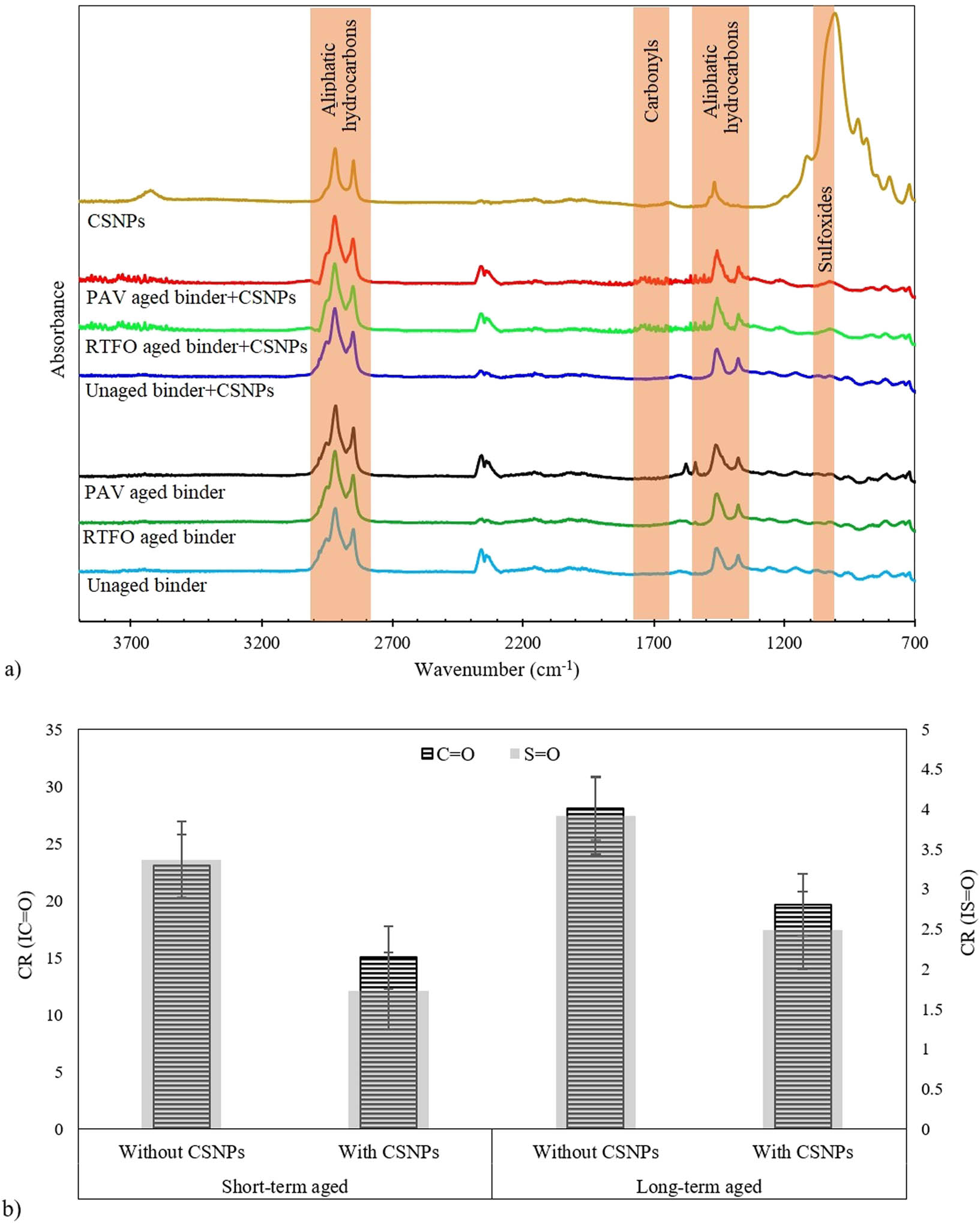 Figure 9 
                  (a) FTIR spectra of asphalt binders at different aging conditions (wavenumber 700–4,000/cm) and (b) sulfoxide and carbonyl aging indexes at different aged conditions.
               