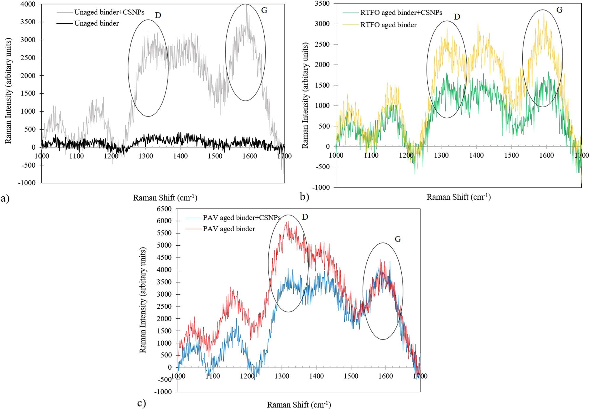 Figure 10 
                  Raman spectra of the binder samples: (a) unaged, (b) short-term aging, and (c) long-term aging.
               