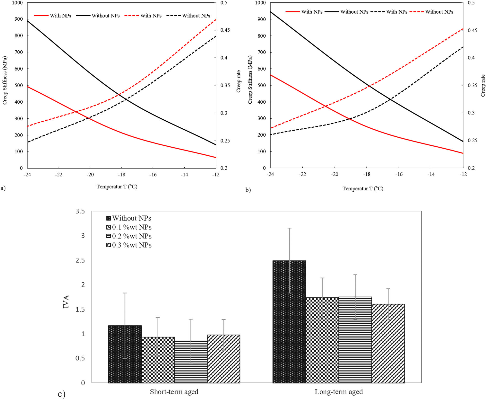 Figure 11 
                  Creep stiffnesses (S) and creep rates (m-value) of asphalt binders: (a) nonmodified and (b) modified by NPs after long-term aging at different temperatures. (c) IVA of base binder and NP-modified asphalt binder.
               