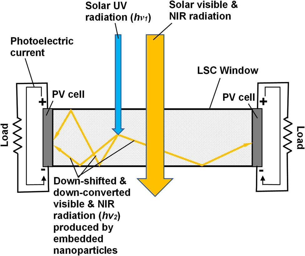 Figure 1 
               Schematic of a photovoltaic window in the configuration of a luminescent solar concentrator (LSC) with PV cells attached to the edges.
            
