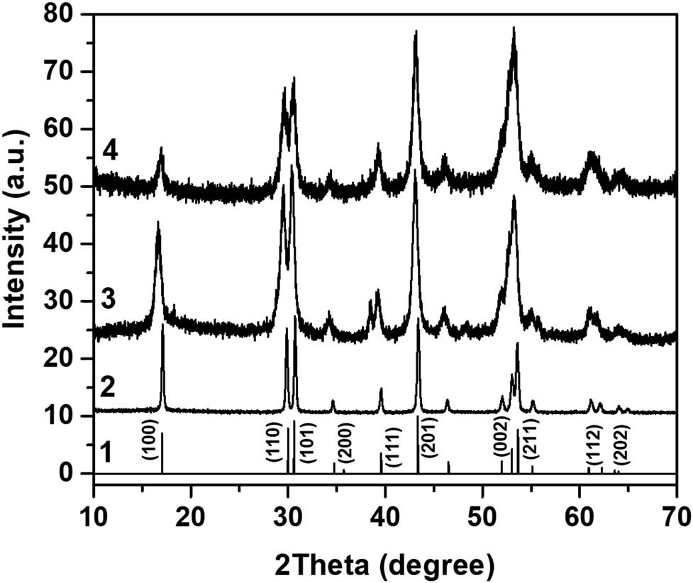 Figure 5 
                  XRD spectra. Plot 1 (JCPDS card No. 28-1192) of the NaYF4 β-phase (hexagonal). 2 – NaYF4 β-phase (hexagonal) freshly made powder baked at 500°C for 1 h; 3 – the same ball milled powder, filtered through 1 µm filter, oleic acid added; 4 - the same ball milled powder, filtered through 1 µm filter, no oleic acid.
               