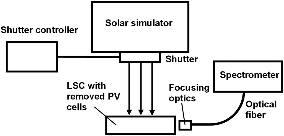 Figure 10 
                  Block diagram of the experimental setup to investigate the spectrum scattered by the LSC to the edge-attached PV cells.
               