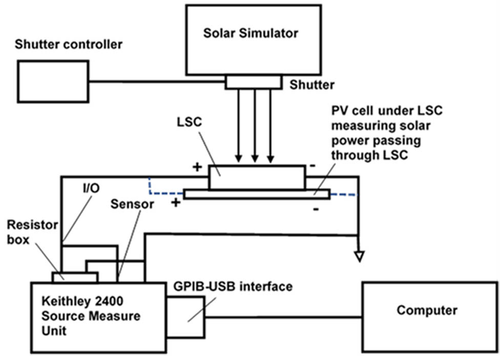 Figure 11 
                  Block diagram of the experimental setup to measure I–V characteristics of the LSC.
               