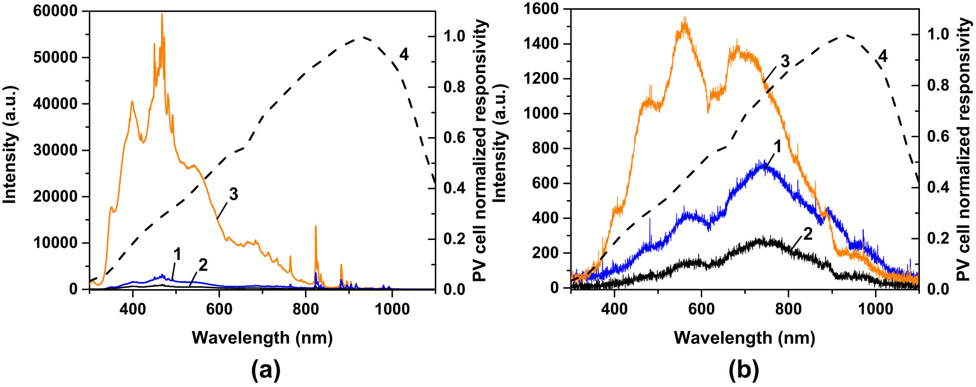 Figure 12 
                  Spectra of the photoluminescence at the edges of the LSC simulator. (a) LSC was illuminated with the solar simulator; (b) with the light bulb. Spectra 1 correspond to empty LSC (true spectra of the light sources), 2 – LSC filled with pure 1-propanol, 3 – LSC filled with the NaY0.83F4:Yb0.14Er0.03 nanocolloid in 1-propanol, 4 – normalized responsivity of the PV cells.
               