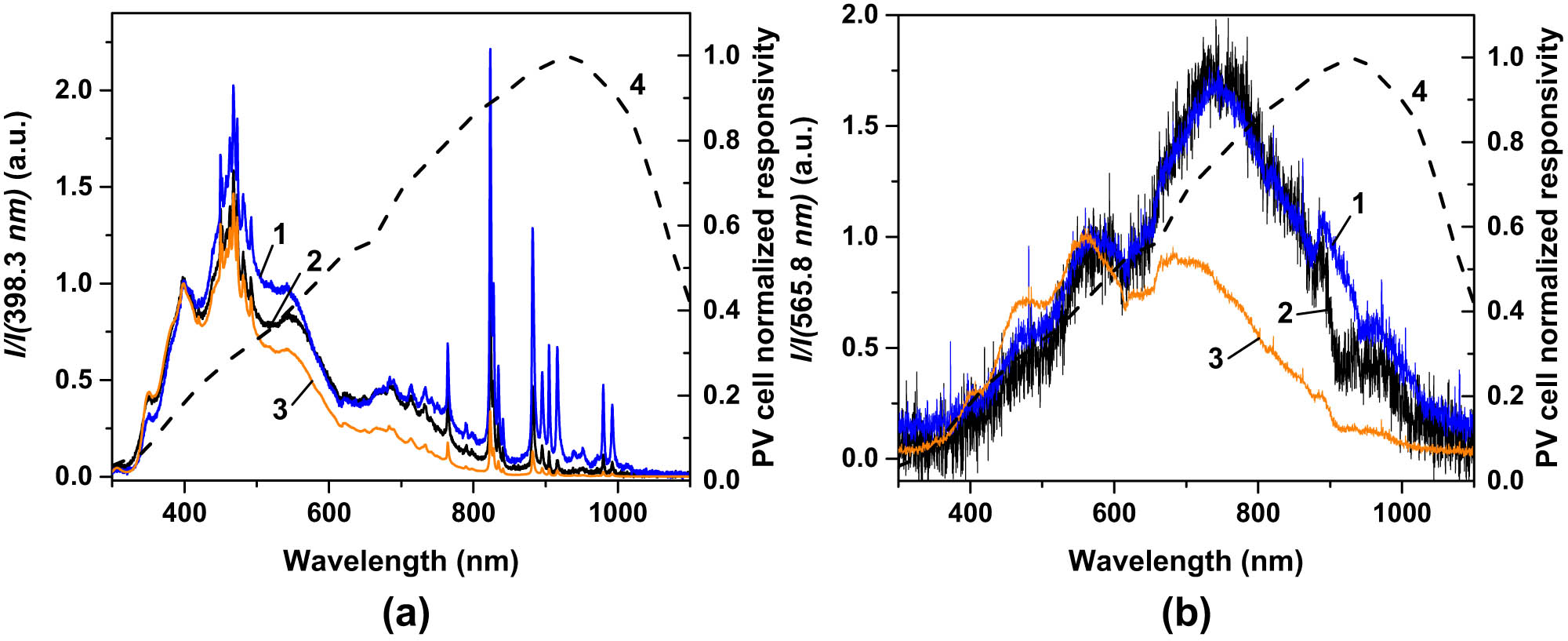 Figure 13 
                  Normalized spectra of the photoluminescence at the edges of the LSC simulator. (a) LSC was illuminated with the solar simulator; (b) with the light bulb. Spectra 1 correspond to empty LSC (true spectra of the light sources), 2 – LSC filled with pure 1-propanol, 3 – LSC filled with the NaY0.83F4:Yb0.14Er0.03 nanocolloid in 1-propanol, 4 – normalized responsivity of the PV cells. In (a) the spectra were normalized to the intensity of the peak at 398.3 nm. In (b) the spectra were normalized to the intensity of the peak at 565.8 nm.
               