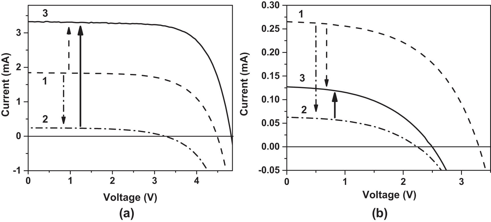 Figure 14 
                  
                     I–V characteristics of the LSC simulator. (a) LSC was illuminated with the solar simulator at 1.0 Sun. I–V characteristic 1 corresponds to the empty LSC; 2 – LSC filled with pure 1-propanol, 3 – LSC filled with the NaY0.83F4:Yb0.14Er0.03 nanocolloid in 1-propanol. (b) LSC was illuminated with the 40 W light bulb. I–V characteristic 1 corresponds to empty LSC; 2 – LSC filled with pure 1-propanol, 3 – LSC filled with the nanocolloid.
               