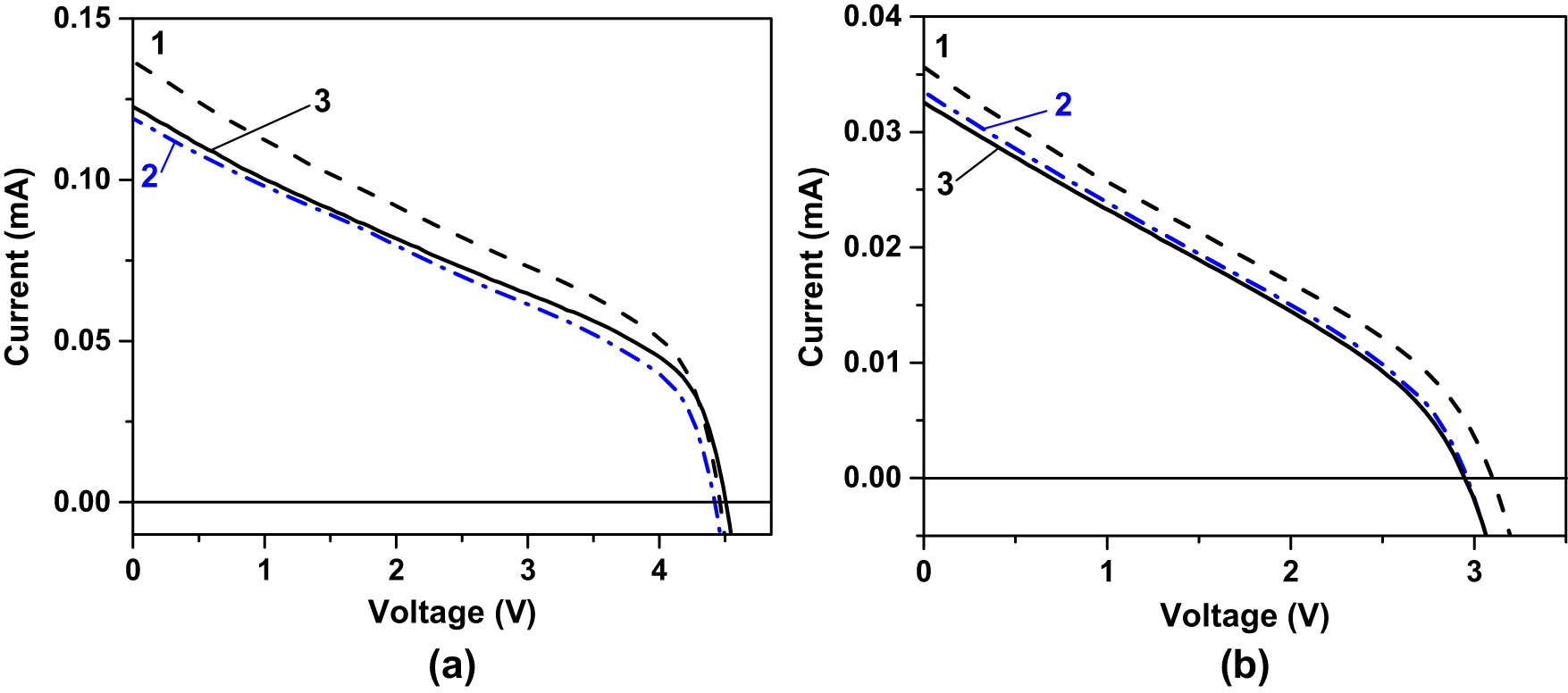 Figure 15 
                  
                     I–V characteristics of the PV set placed under the LSC and measuring the light passing through it. (a) LSC was illuminated with the solar simulator at 1.0 Sun. I–V characteristic 1 corresponds to the empty LSC; 2 – LSC filled with pure 1-propanol, 3 – LSC filled with the NaY0.83F4:Yb0.14Er0.03 nanocolloid in 1-propanol. (b) LSC was illuminated with the 40 W light bulb. I–V characteristic 1 corresponds to empty LSC; 2 – LSC filled with pure 1-propanol, 3 – LSC filled with the nanocolloid.
               