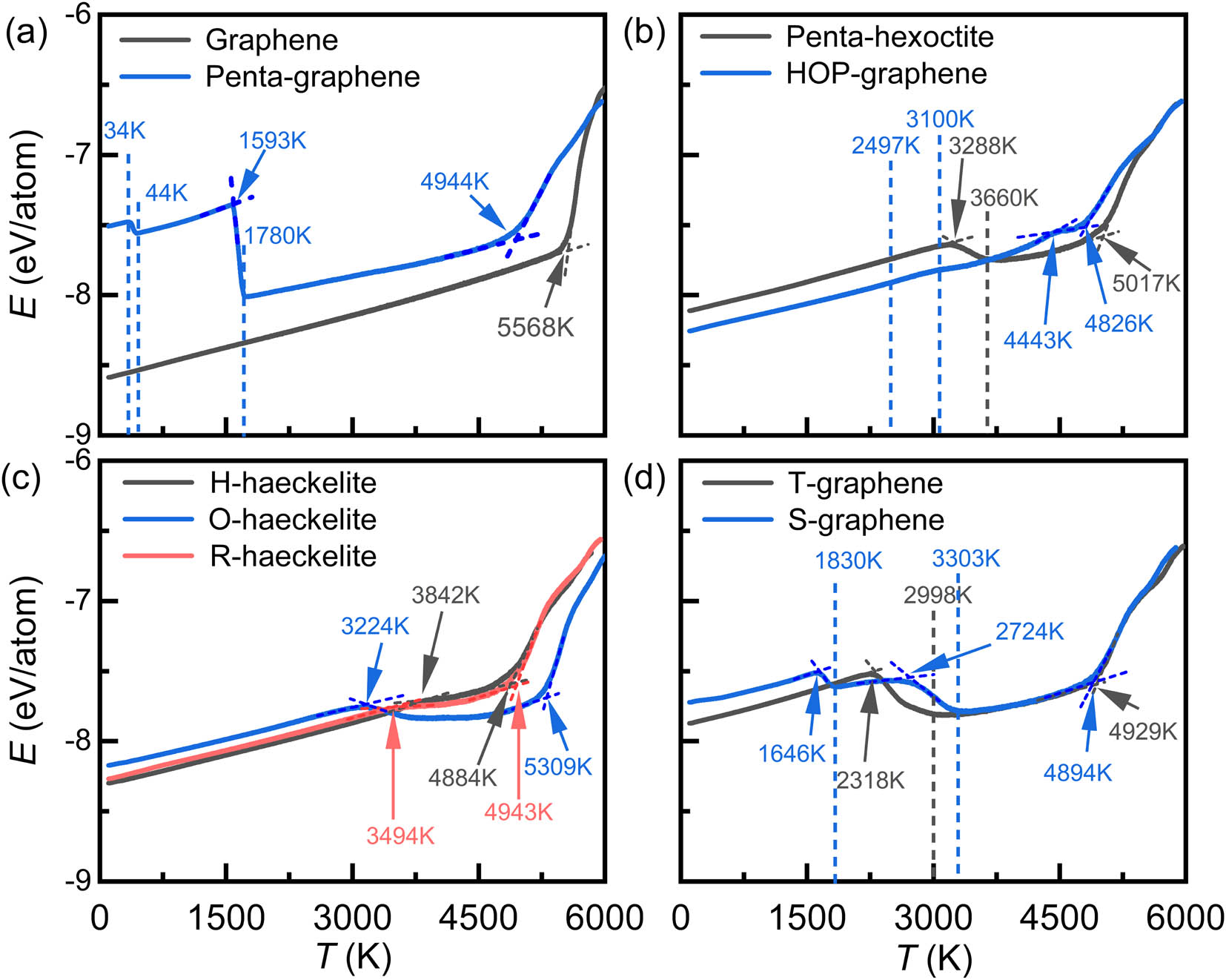 Figure 2
Variations in the potential energy (E) per atom with temperature for 2D carbon crystals of (a) graphene and penta-graphene; (b) penta-hexoctite and HOP-graphene; (c) H-, O-, and R-haeckelites; and (d) T-graphene and S-graphene, respectively.