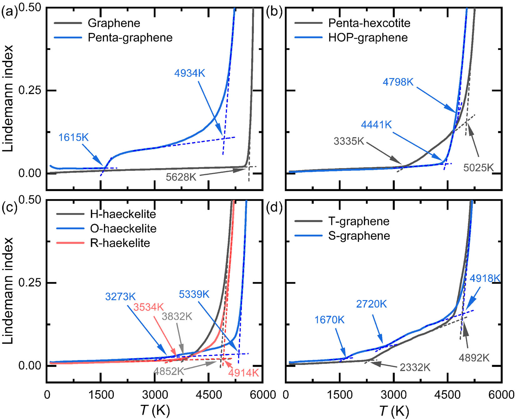 Figure 3
Temperature dependence of average LI for (a) graphene and penta-graphene; (b) penta-hexoctite and HOP-graphene; (c) H-, O-, and R-haeckelites; and (d) T- and S-graphene, respectively.