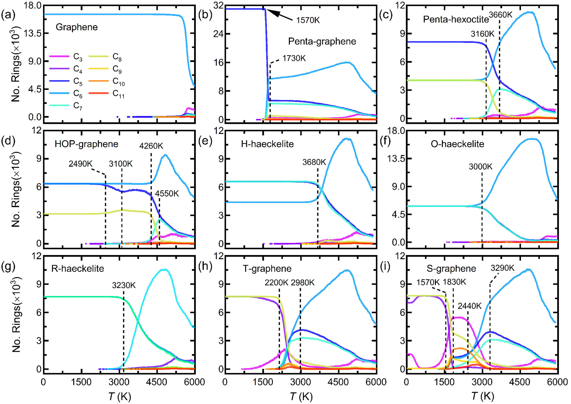 Figure 4
Temperature dependence of the number of various polygons in (a) graphene, (b) penta-graphene, (c) penta-hexoctite, (d) HOP-graphene, (e) H-haeckelite, (f) O-haeckelite, (g) R-haeckelite, (h) T-graphene, and (i) S-graphene, respectively. C
n
(n = 3, 4 5, …, 11) indicates n-membered ring.