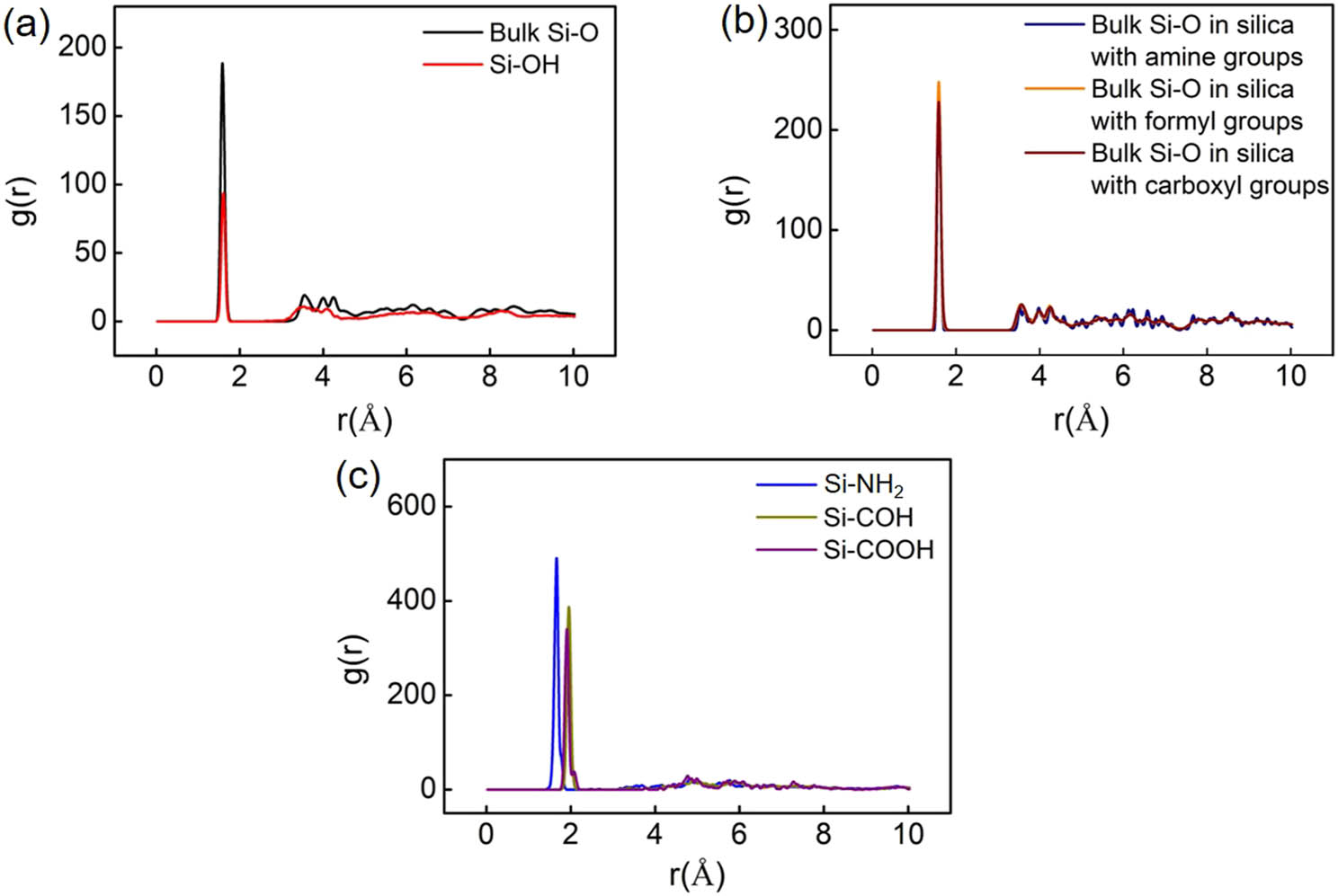 Figure 4 
                  (a) The partial RDF of Si–O bond in silica model with the surface covered by hydroxyl groups. The length of the Si–O bond in silanol group (Si–OH) and in silicon oxygen tetrahedron (referring to bulk Si–O) is 1.58 Å, close to that measured by experiments. (b) The partial RDF of bulk Si–O bond in different silica models where the length of Si–O bond is close. (c) The partial RDF of Si–N and Si–C bonds in silica models with the surface covered by formyl, carboxyl, and amine groups. The length of the Si–N bond is about 1.68 Å. The length of the Si–C bond in silica with formyl and carboxyl groups are 1.98 Å and 1.93 Å, respectively, close to that measured by experiments.