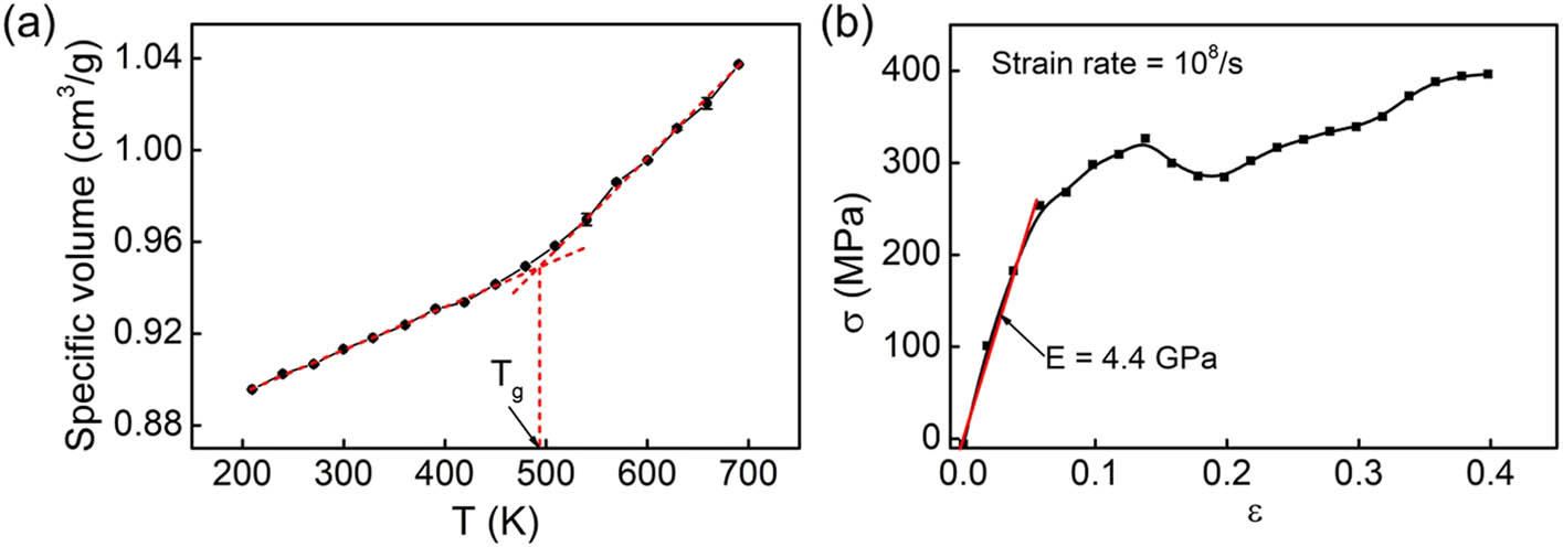Figure 6 
                  (a) The curve of specific volume as a function of temperature for the cross-linked epoxy. T
                     g of the cross-linked epoxy is about 489 K, close to the experimental result. (b) The stress–strain curve of the cross-linked epoxy under a fixed strain rate of 108/s. Young’s modulus is about 4.4 GPa.