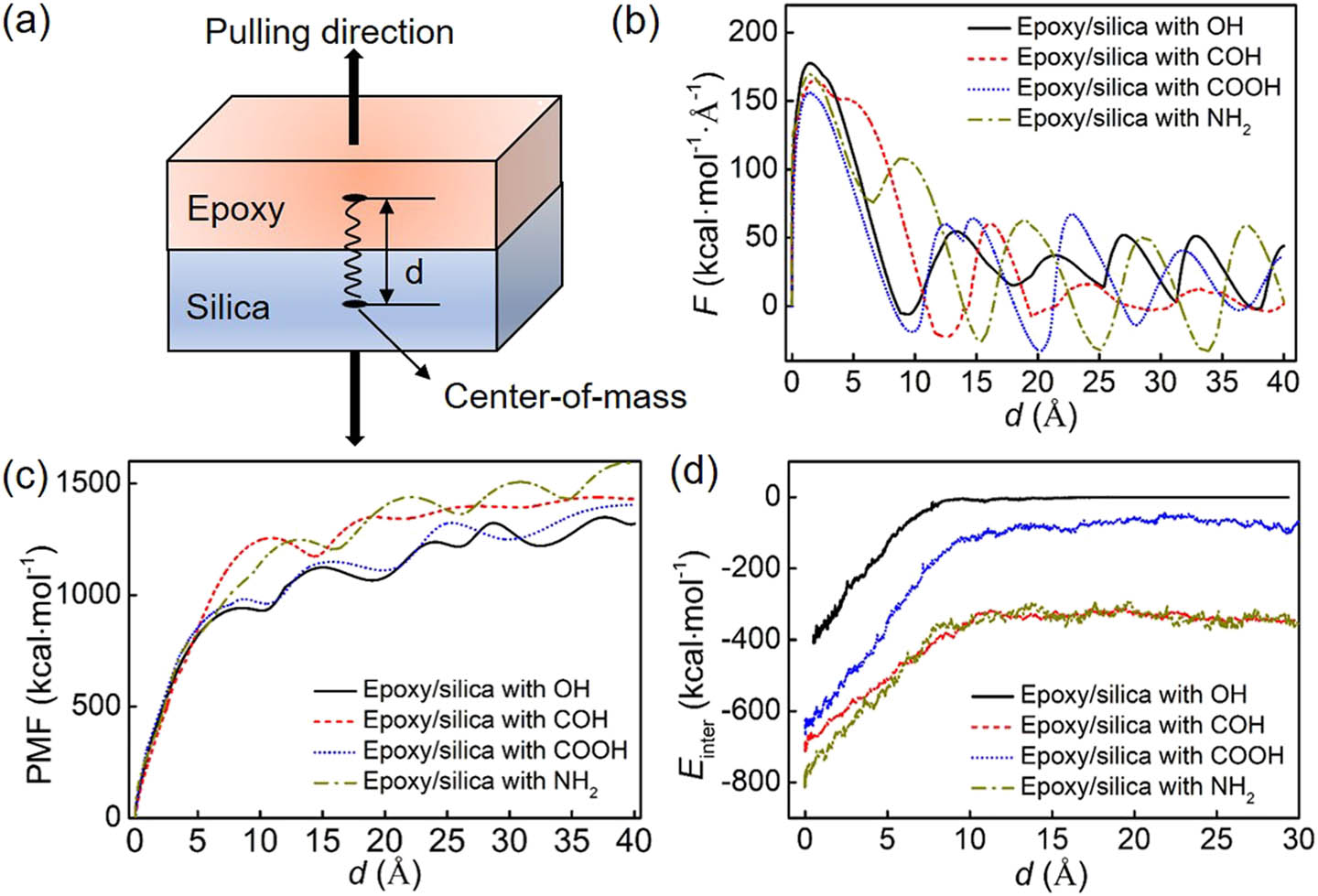 Figure 7 
                  (a) The schematic diagram of pulling for epoxy/silica systems. (b) The curve of pulling force as a function of pulling displacement. (c) The curve of PMF as a function of pulling displacement. When the PMF reaches the first peak, the pulling force can be negligible indicating the failure of the interface. (d) The curve of interfacial interactions (E
                     inter) as a function of pulling displacement for different systems during debonding.