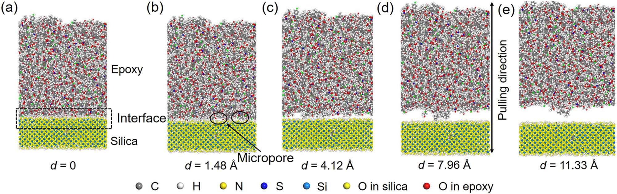 Figure 8 
                  The structural evaluation of the interface in the epoxy/silica with hydroxyl groups. (a) The initial equilibrated system; (b) the generation of micropores; (c) the generation and growth of micropores; (d) the conformation at the point of PMFpeak where the interface fails at the contact surface between epoxy and silica; and (d) the conformation when the epoxy and silica are completely debonded.