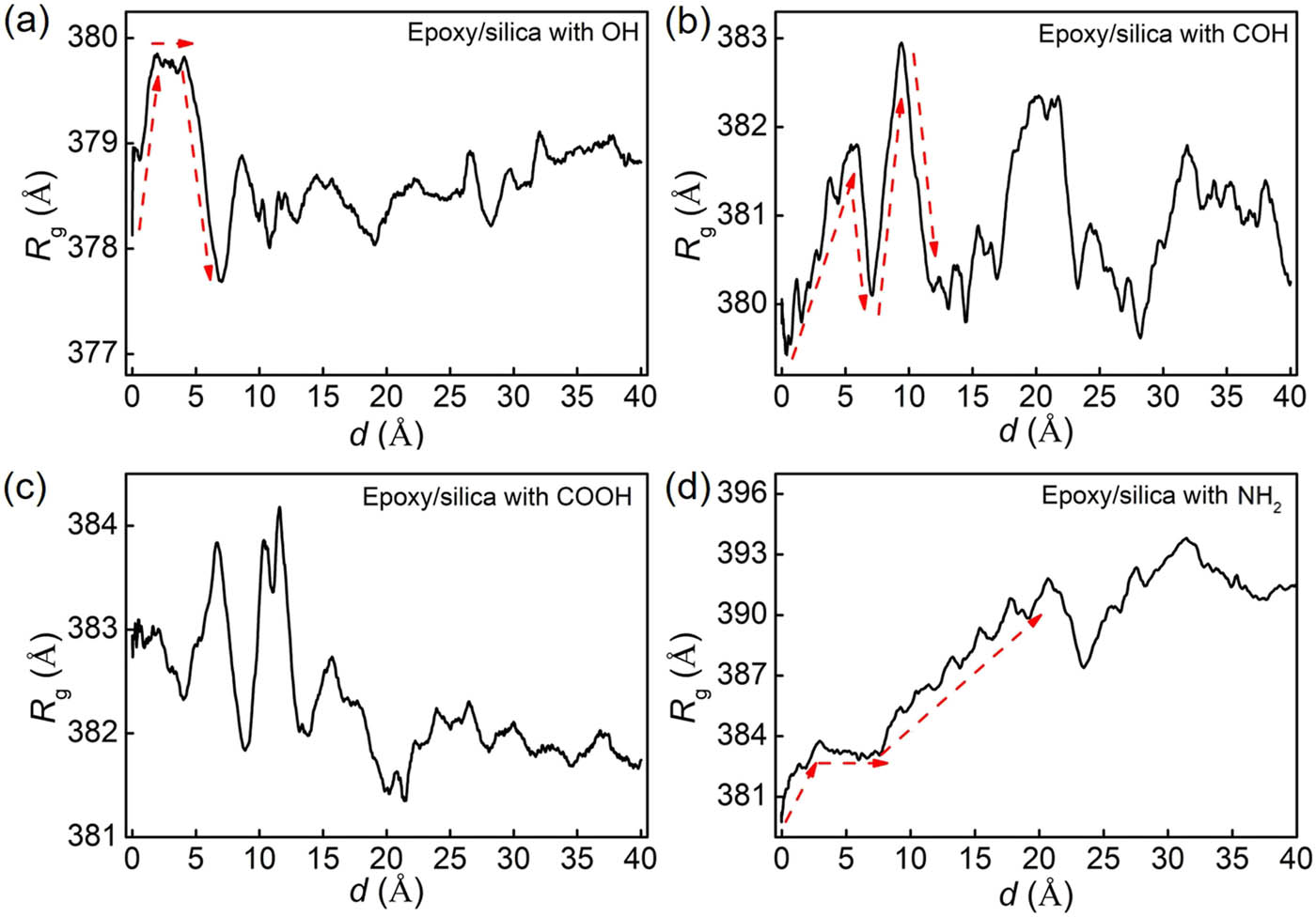 Figure 10 
                  
                     R
                     g of epoxy as a function of displacement during pulling for (a) the system with hydroxyl groups; (b) the system with formyl groups; (c) the system with carboxyl groups; and (d) the system with amine groups. R
                     g increases obviously at the beginning stage of pulling, consistent with the linear increment in pulling force. When the interface fails, R
                     g reaches the local minima.