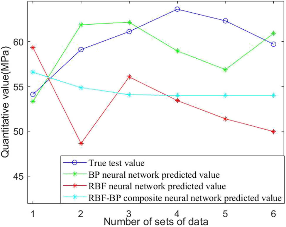 Figure 4 
                  Compressive strength predicted results of three neural networks.
               