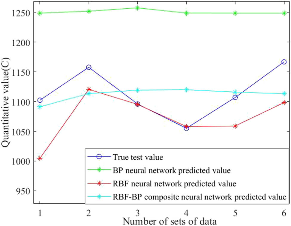 Figure 5 
                  Predicted results of three neural networks against chloride ion penetration.
               