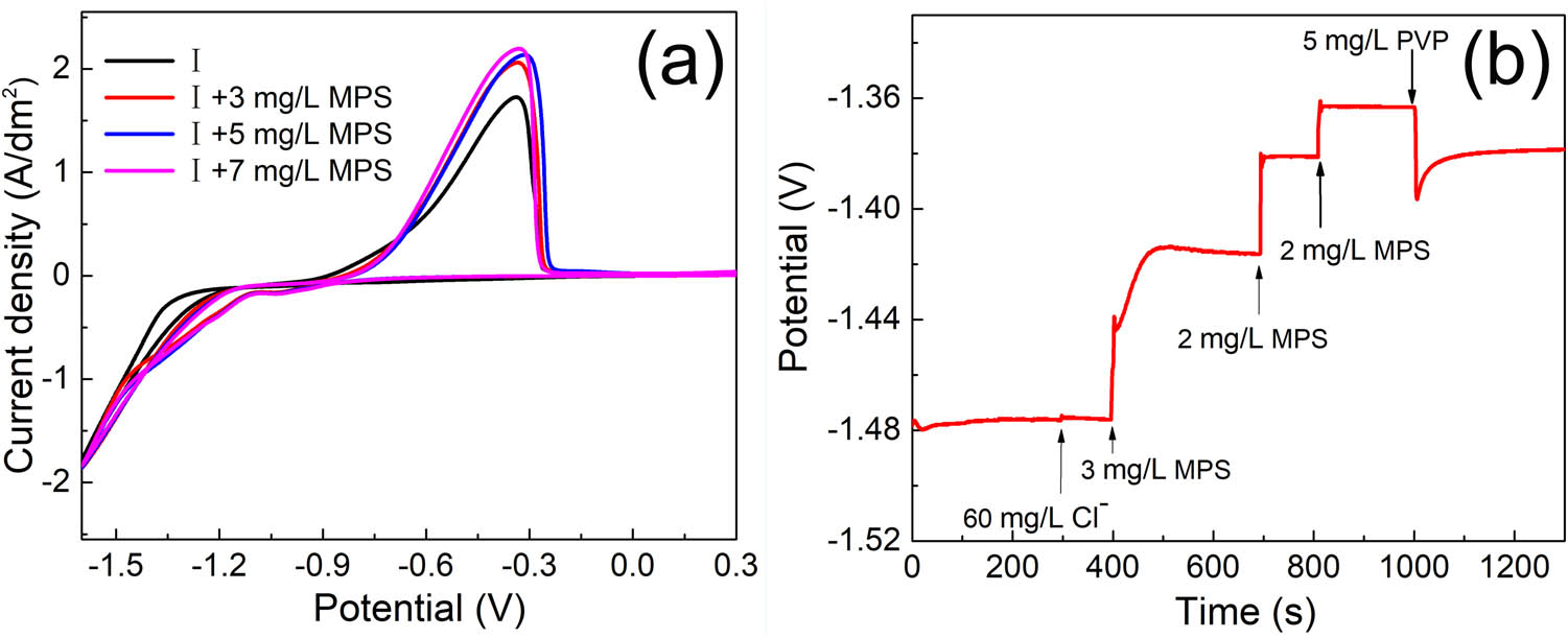 Figure 1 
                  CV plots of cobalt plating solutions with MPS (a) Time–potential curve with the addition of PVP and MPS (b). The basic solution in (a) contains 0.3 mol/L CoSO4·7H2O, 0.84 mmol/L CoCl2·6H2O and 0.57 mol/L H3BO3. The basic solution in (b) contains 0.3 mol/L CoSO4·7H2O and 0.57 mol/L H3BO3.
               