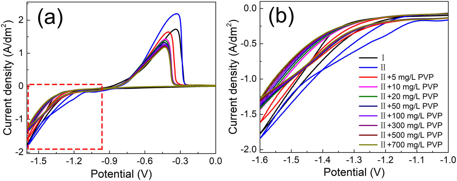 Figure 2 
                  CV plots of cobalt plating solutions (a and b). Panel (b) is an enlarged view of the potential in Figure 1a from −1.6 to −1.0 V. The solution in this work contains 0.3 mol/L CoSO4·7H2O, 0.84 mmol/L CoCl2·6H2O, 0.57 mol/L H3BO3, and 7 mg/L MPS, labeled as solution II.
               