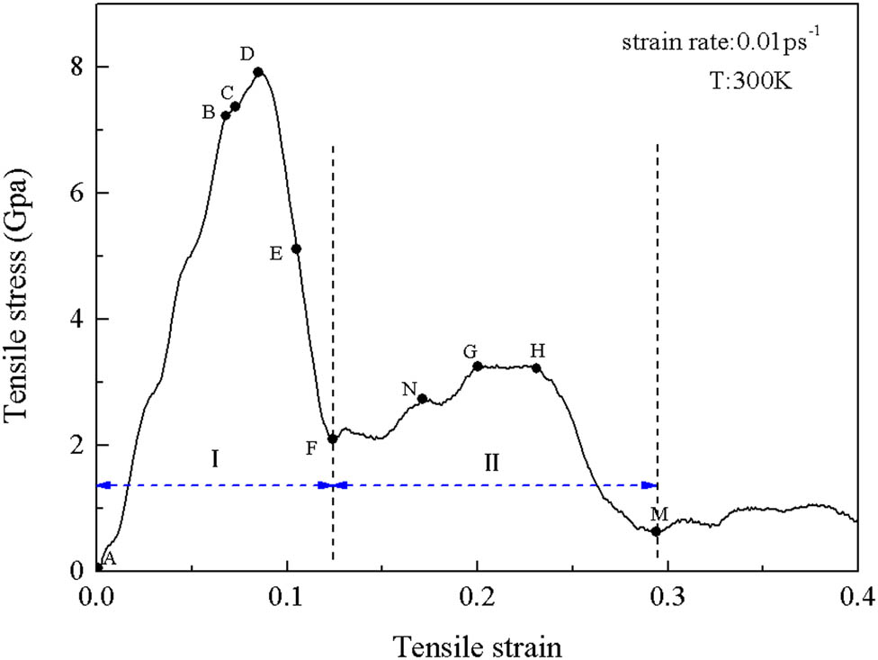 Figure 2
Stress–strain curve of Cu/Al2Cu/Al interface system under vertical interface tensile load.