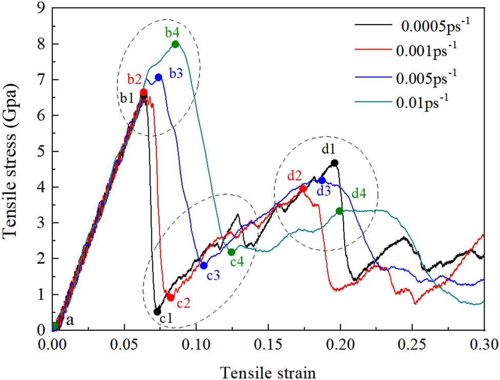 Figure 5
Stress–strain curves of different strain at 300 K.