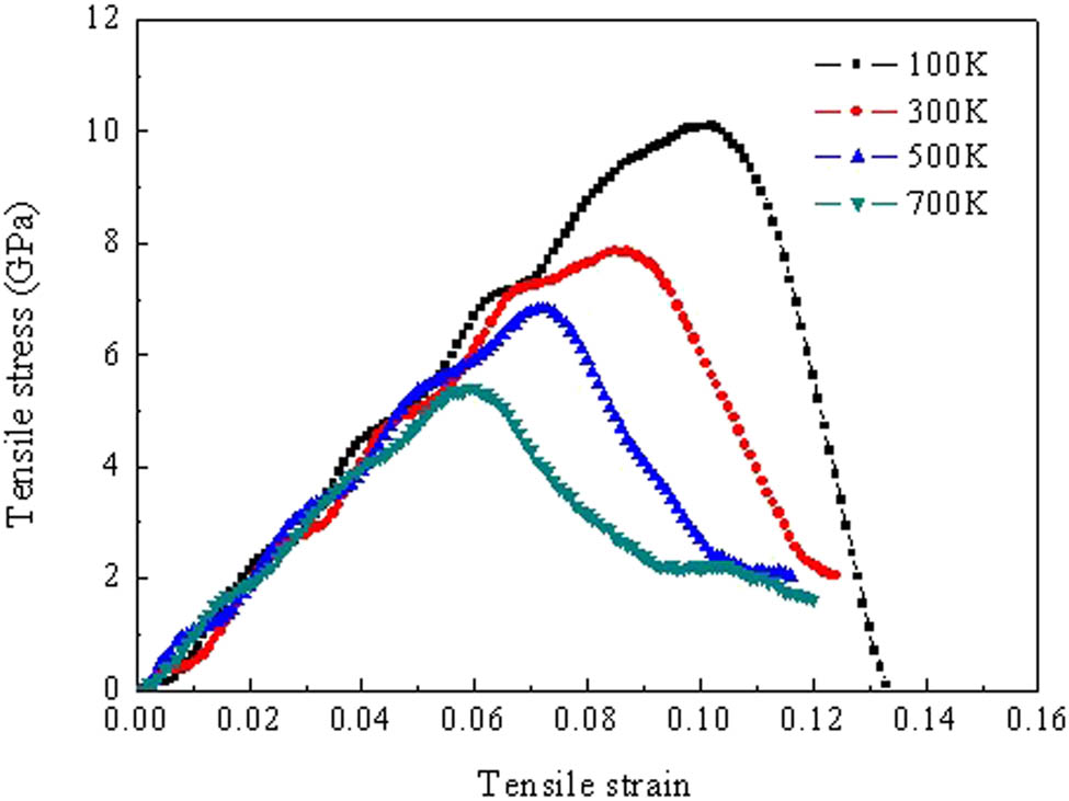 Figure 7
Stress–strain curves of the Cu(111)/Al2Cu(
1
¯
\bar{1}
10)/Al(111) model at different temperatures.