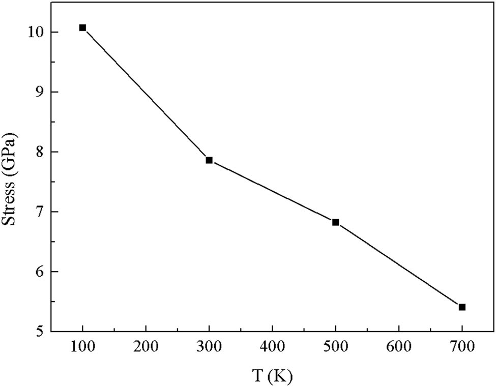 Figure 8
Ultimate tensile strength curves at different temperatures.