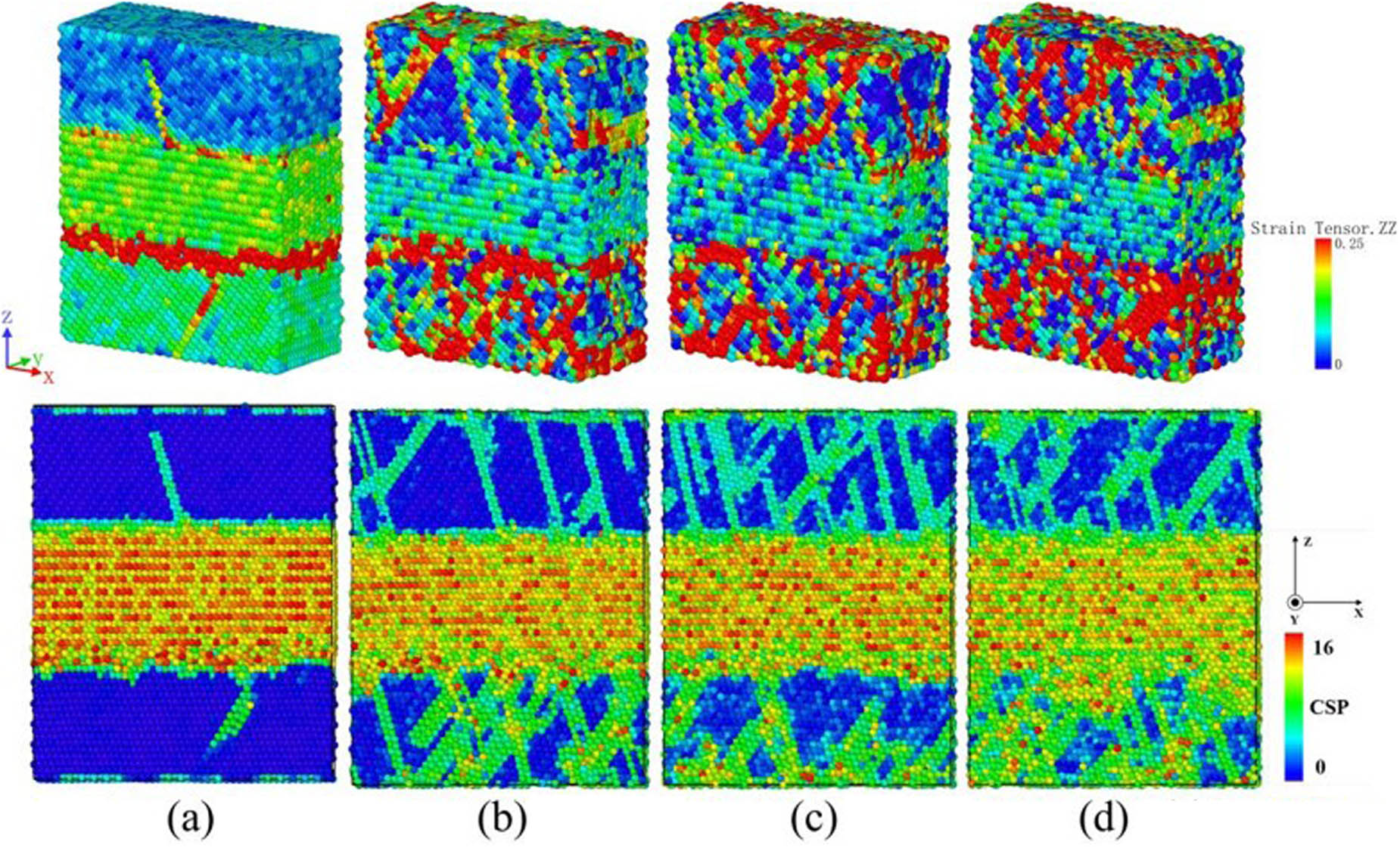 Figure 9
The distribution of the local plastic deformation and evolution of atomic configuration of the Cu(111)/Al2Cu(
1
¯
\bar{1}
10)/Al(111) interface model at a strain of 0.11. (a) 100 K, (b) 300 K, (c) 500 K, and (d) 700 K.