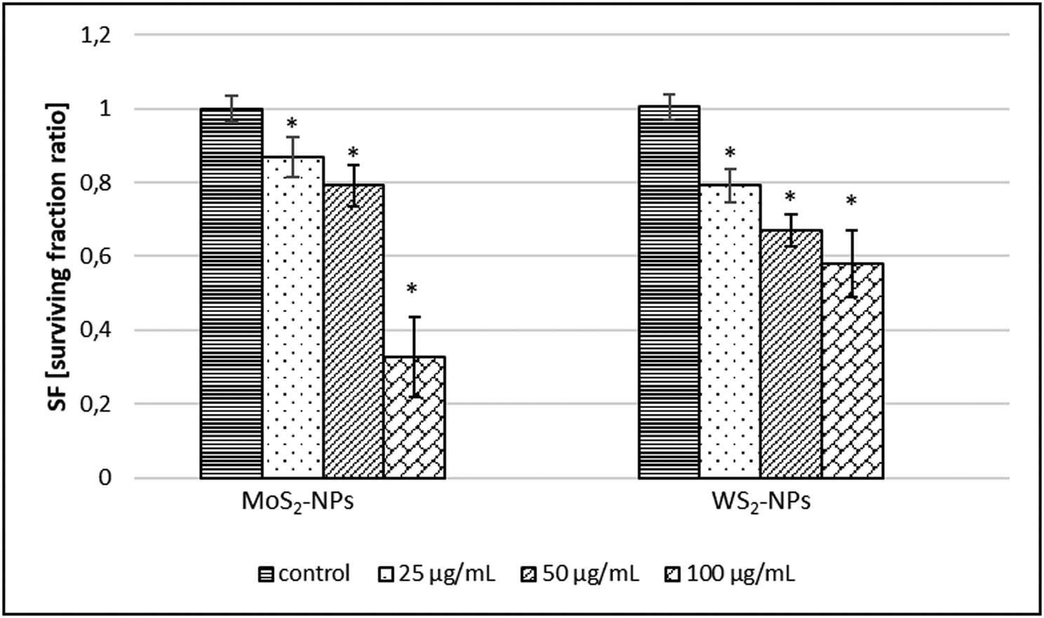 Figure 3 
                  Colony forming ability of BEAS-2B cells treated with different concentrations of WS2-NPs or MoS2-NPs. Each bar represents the mean value ± SD of three independent experiments. *p < 0.05 vs control.
               