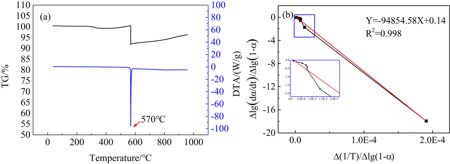 Figure 1 
                  (a) TG–DTA curve of the V2O5–Mg system. (b) The fitting curve of the relationship between Δlg(dα/dt)/Δlg(1 − α) − Δ(1/T)/Δlg(1 − α) when the heating rate is 10°C min−1.
               