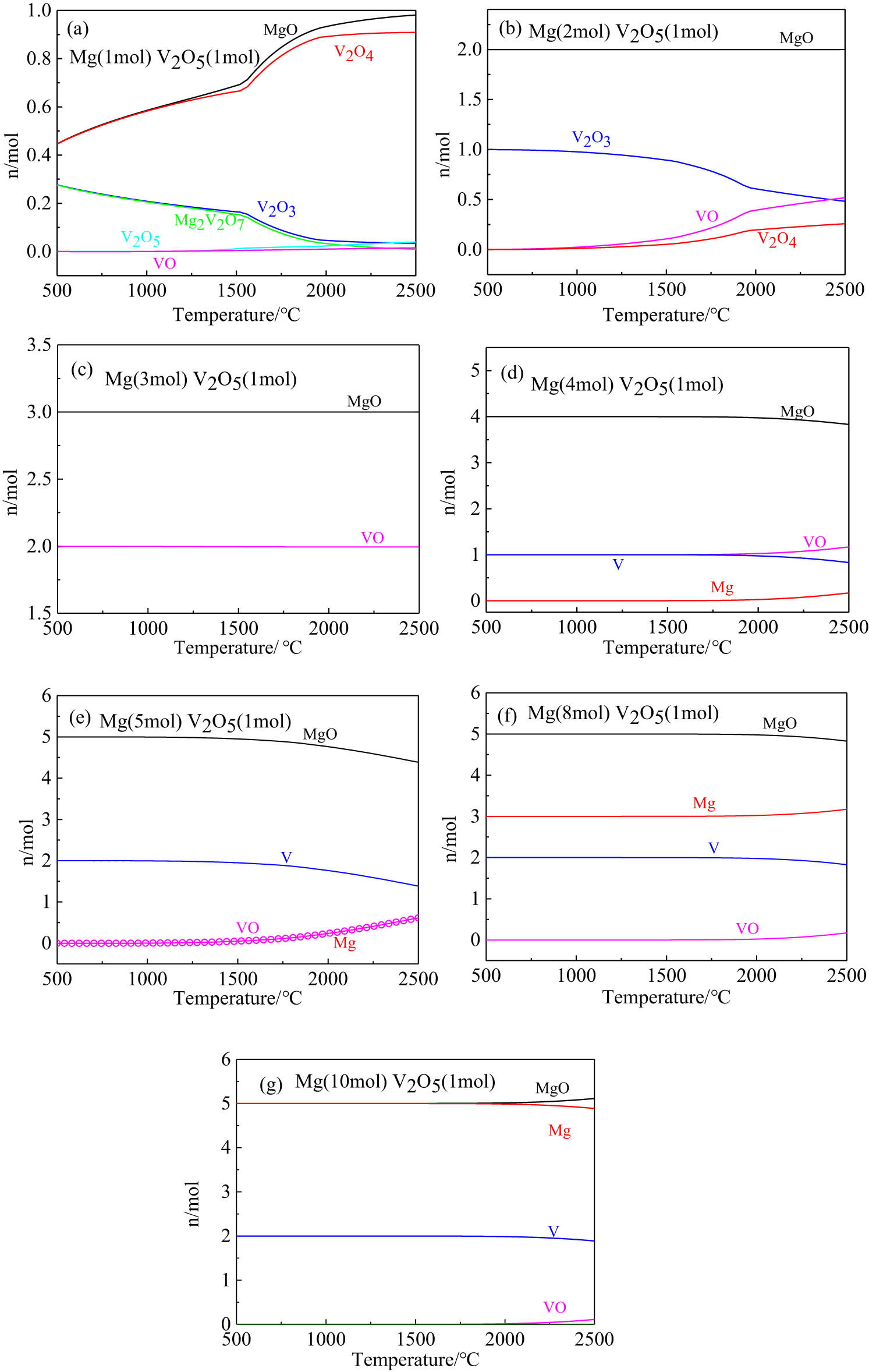 Figure 2 
                  Evolution of equilibrium phases in different systems: (a) Mg:V2O5 = 1:1; (b) Mg:V2O5 = 2:1; (c) Mg:V2O5 = 3:1; (d) Mg:V2O5 = 4:1; (e) Mg:V2O5 = 5:1; (f) Mg:V2O5 = 8:1; and (g) Mg:V2O5 = 10:1.
               