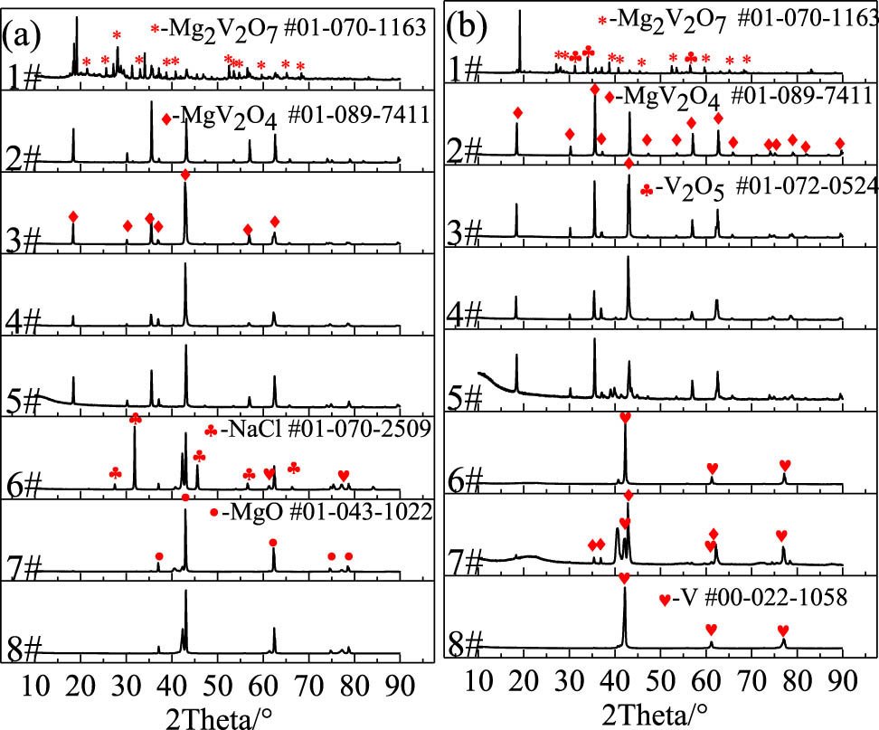 Figure 3 
                  XRD pattern of the products: (a) before acid leaching and (b) after acid leaching.
               